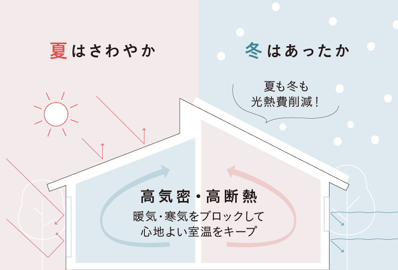 夏はさわやか 冬はあったか 夏も冬も光熱費削減! 高気密・高断熱 暖気・寒気をブロックして心地よい室温をキープ