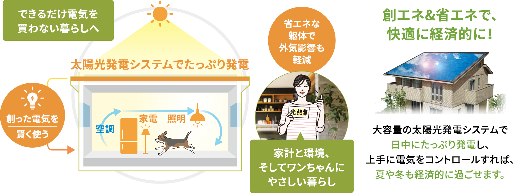 創エネ&省エネで、快適に経済的に！大容量の太陽光発電システムで日中にたっぷり発電し、上手に電気をコントロールすれば、夏や冬も経済的に過ごせます。