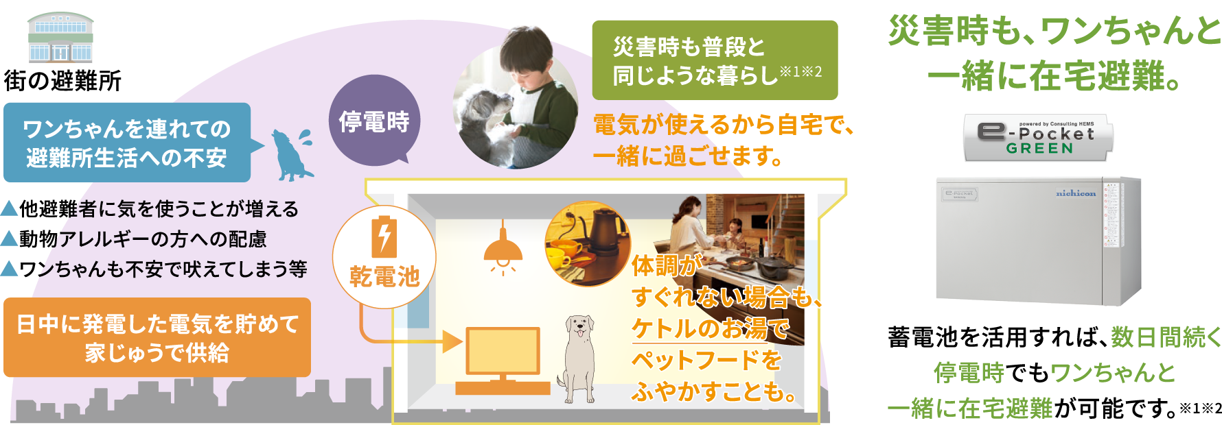 災害時も、ワンちゃんと一緒に在宅避難。蓄電池を活用すれば、数日間続く停電時でもワンちゃんと一緒に在宅避難が可能です。