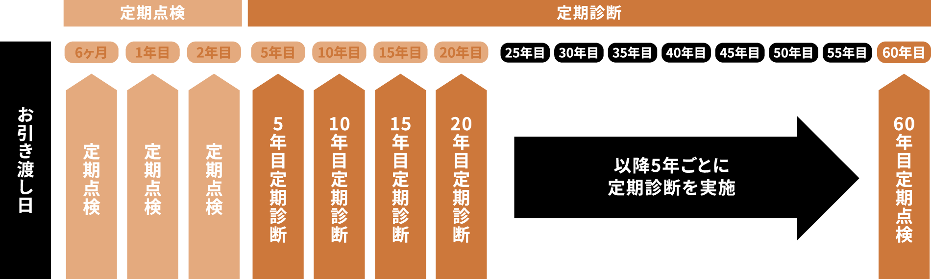 60年・長期サポートシステム