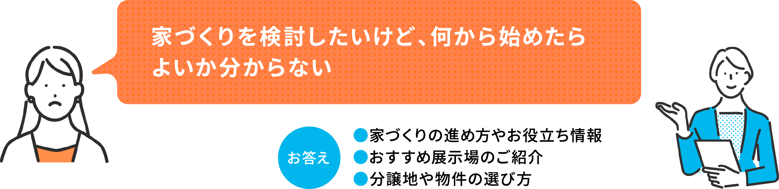 「家づくりを検討したいけど、何から始めたらよいかわからない」お答え：●家づくりの進め方やお役立ち情報 ●おすすめの展示場のご紹介 ●分譲地や物件の選び方