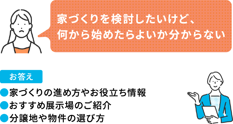 「家づくりを検討したいけど、何から始めたらよいかわからない」お答え：●家づくりの進め方やお役立ち情報 ●おすすめの展示場のご紹介 ●分譲地や物件の選び方