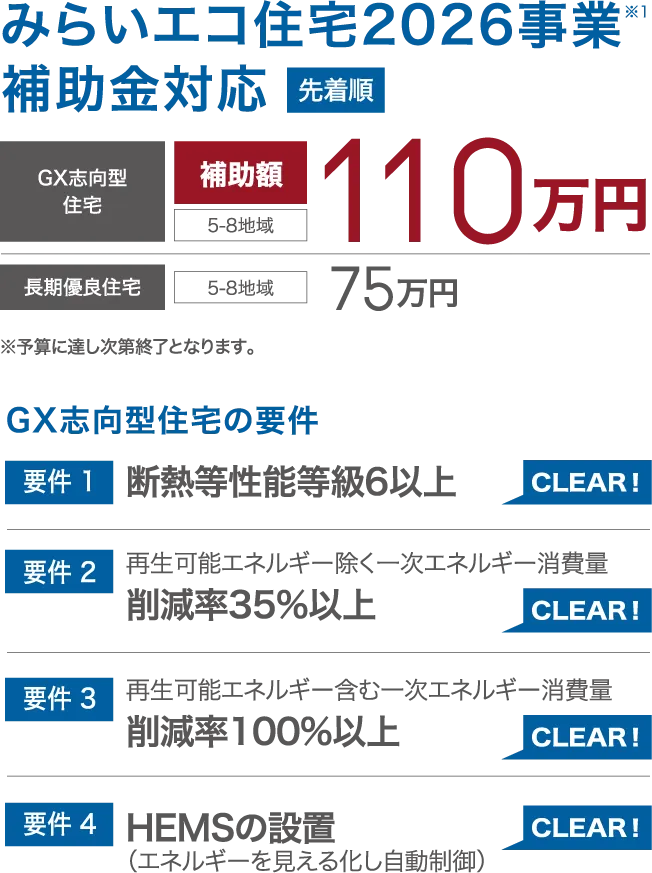 みらいエコ住宅2026事業※1補助金対応 先着順 ※予算に達し次第終了となります。 GX志向型住宅 5-8地域 補助額 110万円 長期優良住宅 5-8地域 75万円 GX志向型住宅の要件 要件1 断熱等性能等級6以上CLEAR! 要件2 再生可能エネルギー除く一次エネルギー消費量削減率35%以上CLEAR! 要件3再生可能エネルギー含む一次エネルギー消費量 削減率100%以上CLEAR! 要件4 HEMSの設置(エネルギーを見える化し自動制御)CLEAR!