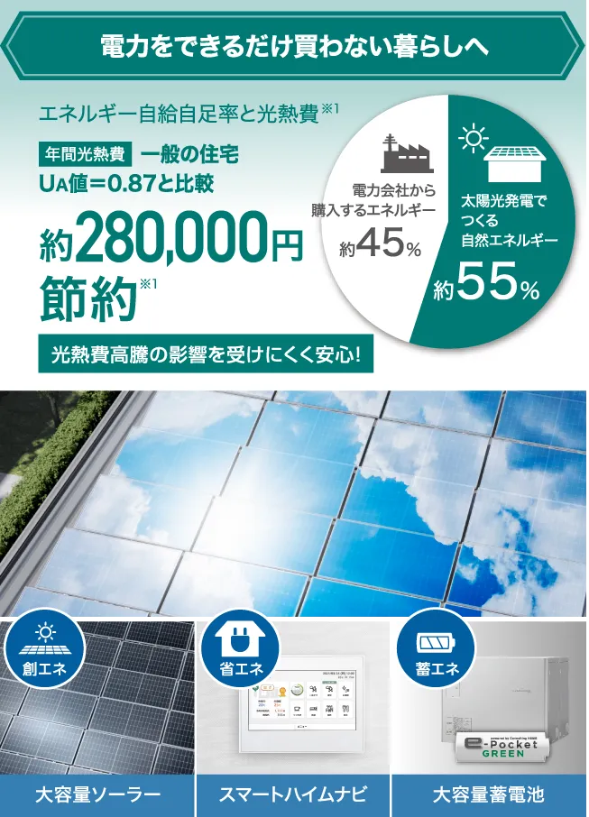 電力をできるだけ買わない暮らしへ エネルギー自給自足率と光熱費※1 年間光熱費 一般の住宅 UA値=0.87と比較 約280,000円節約※1 光熱費高騰の影響を受けにくく安心! 電力会社から購入するエネルギー約45% 太陽光発電でつくる自然エネルギー約55%