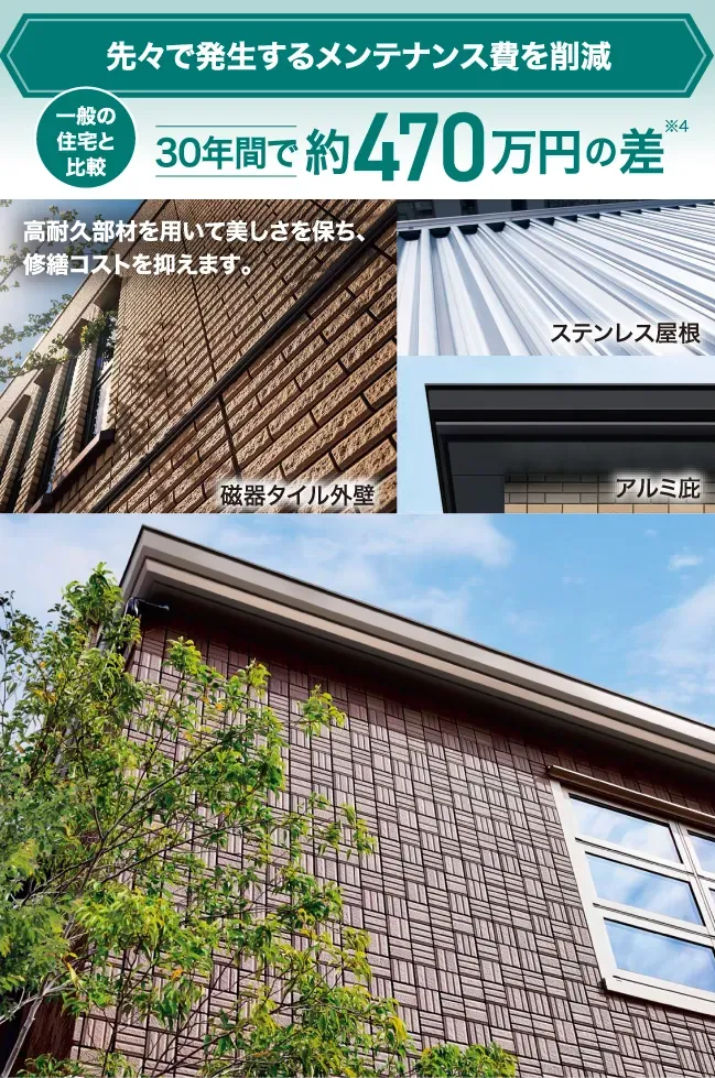 先々で発生するメンテナンス費を削減 一般の住宅と比較 30年間で約470万円の差※4
