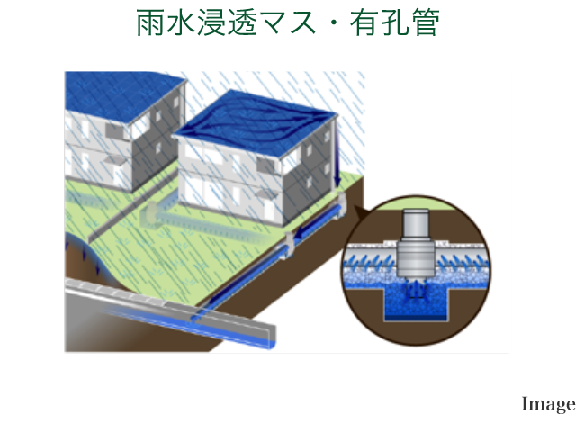 画像：雨水浸透マス・有孔管が雨水を地中に浸透させ、排水溝の水量を軽減する様子